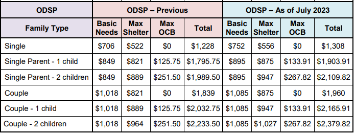 ODSP Payment