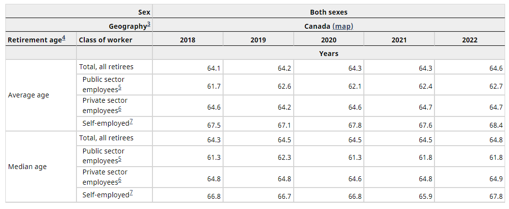 Retirement Age Canada Both