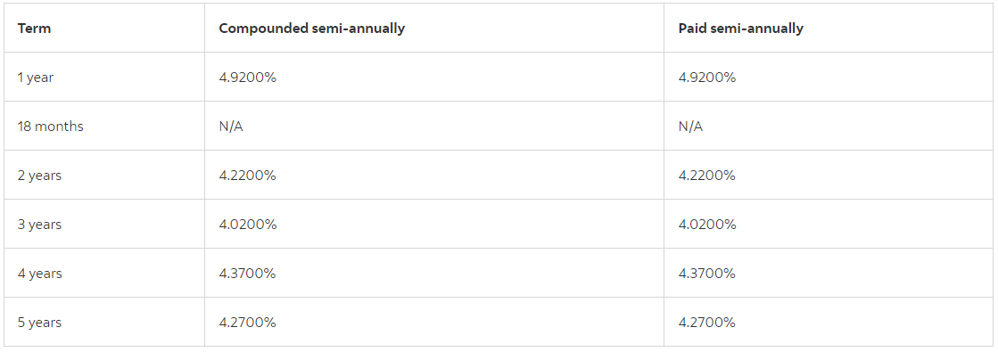 ScotiaBank GIC Rates 2