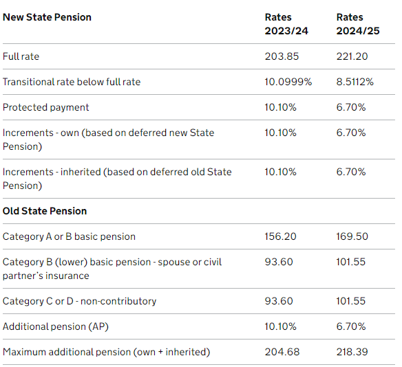 State Pension Increase 2025 to 2025 How Much is the Expected Increase