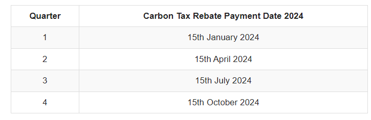 Carbon Tax Rebate Date