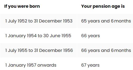 Age Pension Eligibility