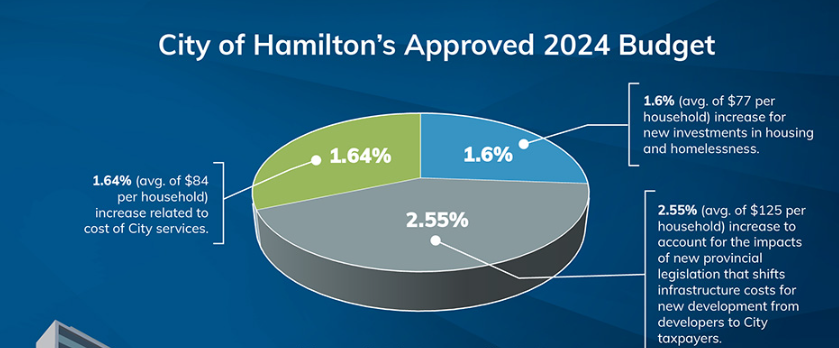 Hamilton budget