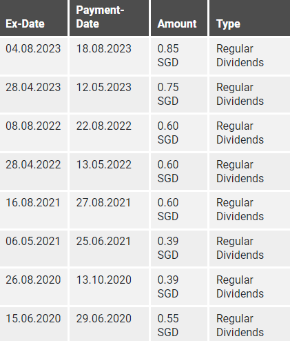UOB Dividend Payout