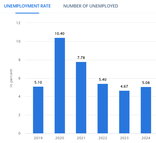 Philippines Unemployment Rate